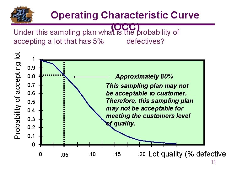 Operating Characteristic Curve (OCC) Under this sampling plan what is the probability of Probability