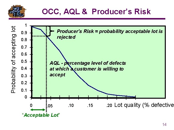 Probability of accepting lot OCC, AQL & Producer’s Risk 1 Producer’s Risk = probability