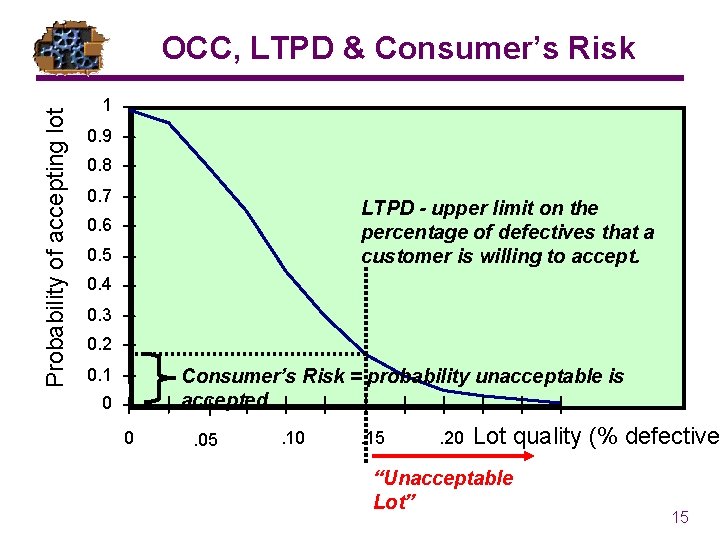 Probability of accepting lot OCC, LTPD & Consumer’s Risk 1 0. 9 0. 8