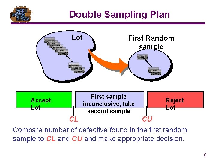 Double Sampling Plan Lot Accept Lot First Random sample First sample inconclusive, take second