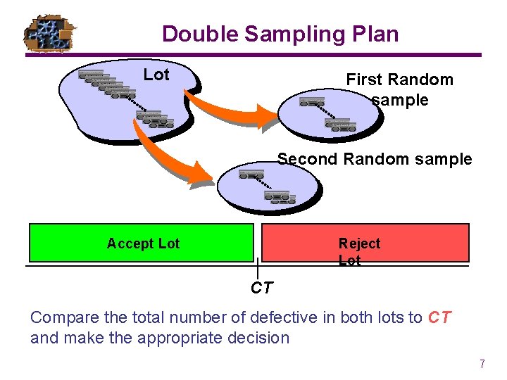 Double Sampling Plan Lot First Random sample Second Random sample Accept Lot Reject Lot