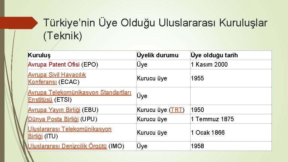 Türkiye’nin Üye Olduğu Uluslararası Kuruluşlar (Teknik) Kuruluş Üyelik durumu Üye olduğu tarih Avrupa Patent