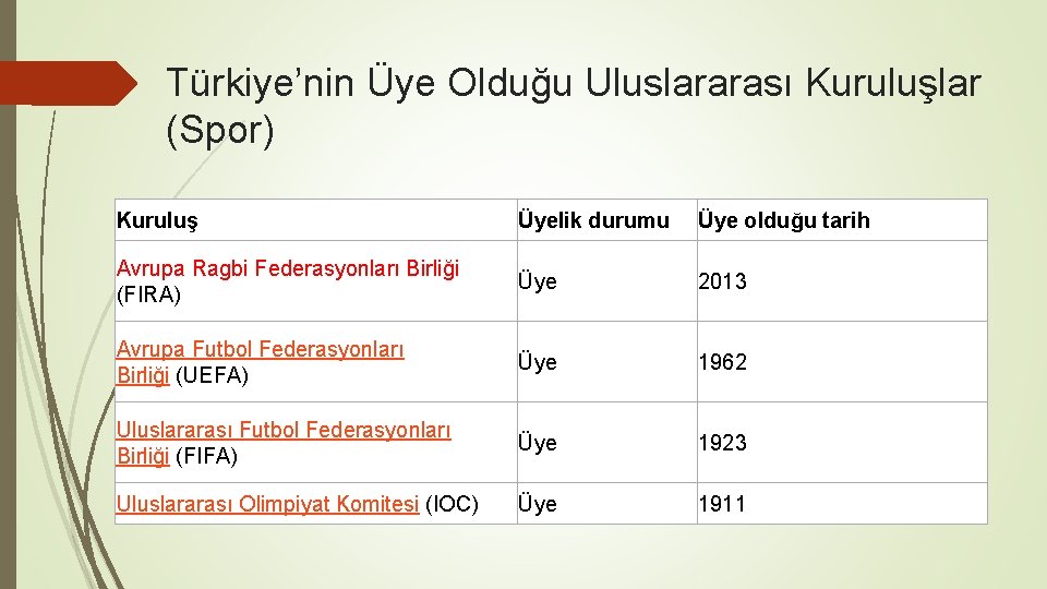 Türkiye’nin Üye Olduğu Uluslararası Kuruluşlar (Spor) Kuruluş Üyelik durumu Üye olduğu tarih Avrupa Ragbi