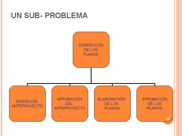 UN SUB- PROBLEMA CONFECCIÓN DE LOS PLANOS DISEÑO DEL ANTEPROYECTO APROBACIÓN DEL ANTEPROYECTO ELABORACIÓN UN SUB- PROBLEMA CONFECCIÓN DE LOS PLANOS DISEÑO DEL ANTEPROYECTO APROBACIÓN DEL ANTEPROYECTO ELABORACIÓN