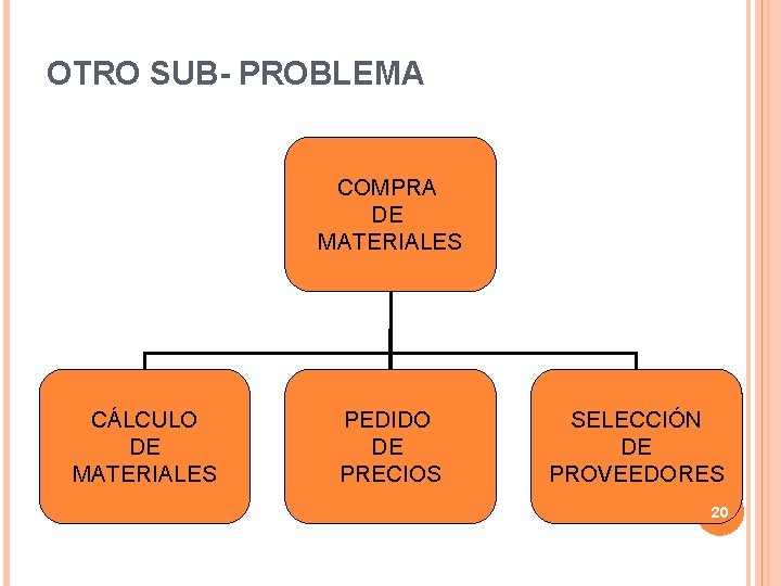 OTRO SUB- PROBLEMA COMPRA DE MATERIALES CÁLCULO DE MATERIALES PEDIDO DE PRECIOS SELECCIÓN DE OTRO SUB- PROBLEMA COMPRA DE MATERIALES CÁLCULO DE MATERIALES PEDIDO DE PRECIOS SELECCIÓN DE