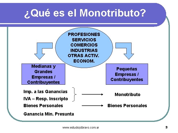 ¿Qué es el Monotributo? PROFESIONES SERVICIOS COMERCIOS INDUSTRIAS OTRAS ACTIV. ECONOM. Medianas y Grandes