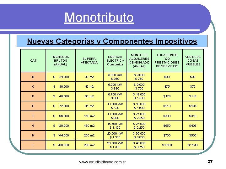 Monotributo Nuevas Categorías y Componentes Impositivos LOCACIONES Y/O PRESTACIONES DE SERVICIOS VENTA DE COSAS