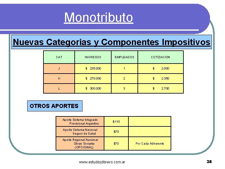 Monotributo Nuevas Categorías y Componentes Impositivos CAT INGRESOS EMPLEADOS COTIZACION J $ 235. 000