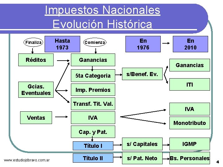 Impuestos Nacionales Evolución Histórica Finaliza Réditos Hasta 1973 Comienza Ganancias 5 ta Categoria Gcias.