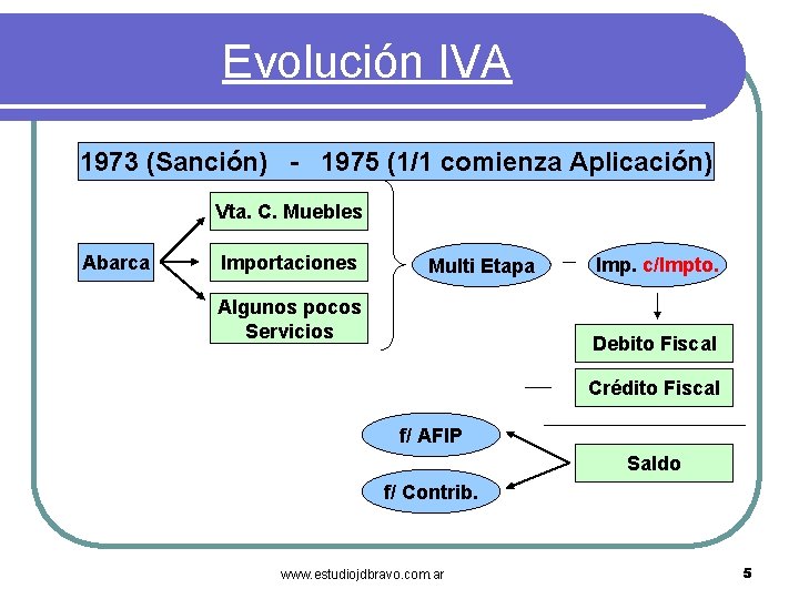 Evolución IVA 1973 (Sanción) - 1975 (1/1 comienza Aplicación) Vta. C. Muebles Abarca Importaciones