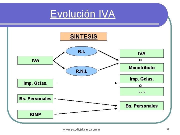Evolución IVA SINTESIS R. I. IVA R. N. I. IVA o Monotributo Imp. Gcias.