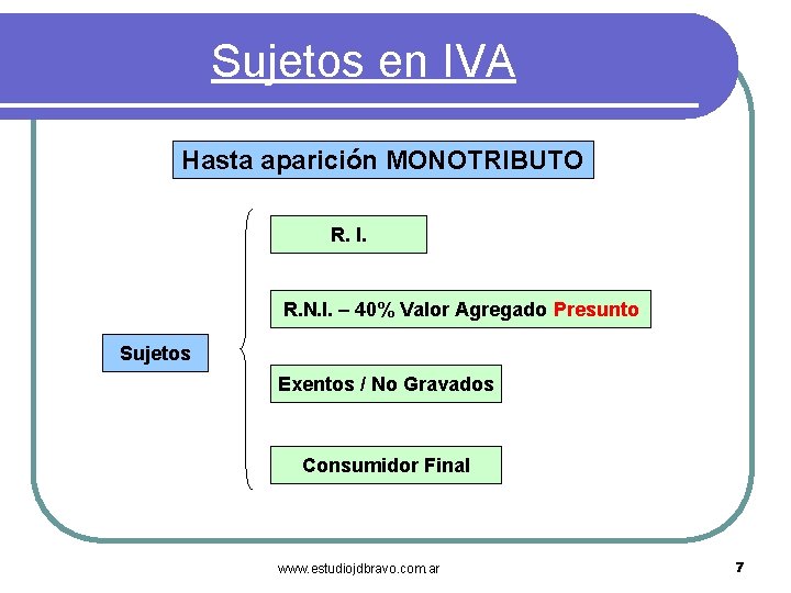 Sujetos en IVA Hasta aparición MONOTRIBUTO R. I. R. N. I. – 40% Valor