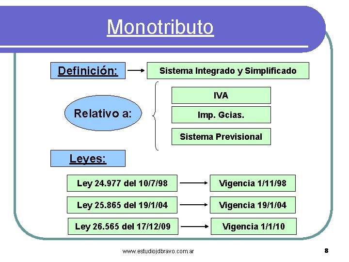 Monotributo Definición: Sistema Integrado y Simplificado IVA Relativo a: Imp. Gcias. Sistema Previsional Leyes: