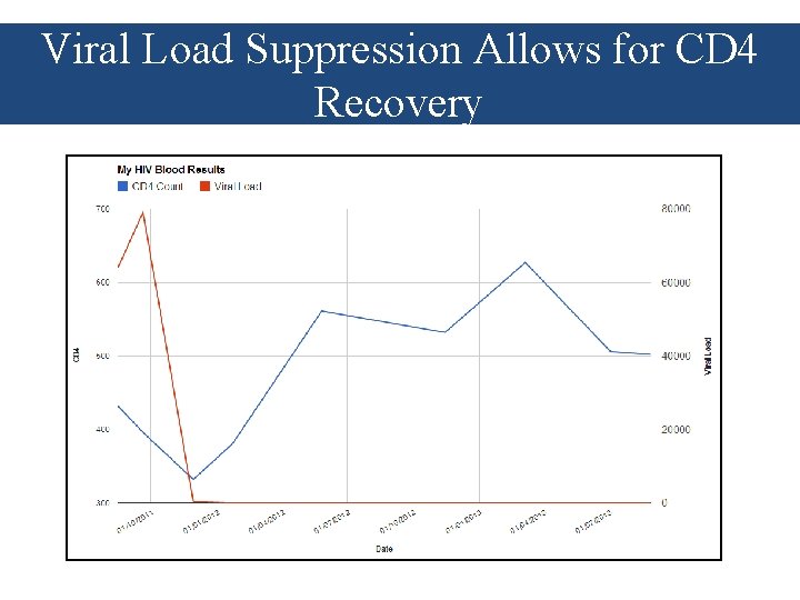 Viral Load Suppression Allows for CD 4 Recovery 