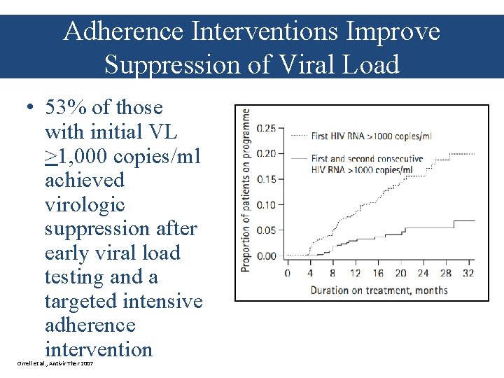Adherence Interventions Improve Suppression of Viral Load • 53% of those with initial VL