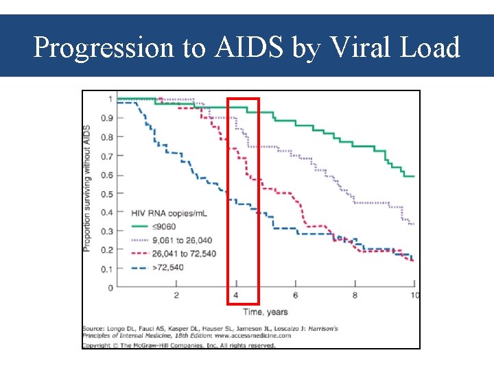 Progression to AIDS by Viral Load 