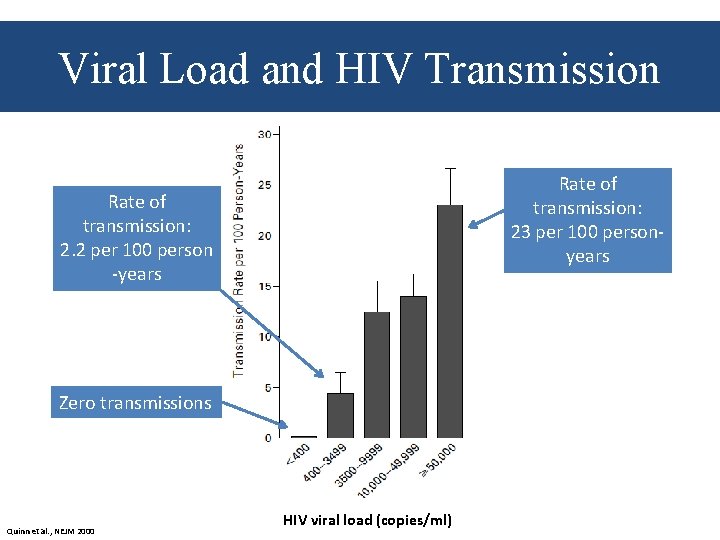 Viral Load and HIV Transmission Rate of transmission: 23 per 100 personyears Rate of