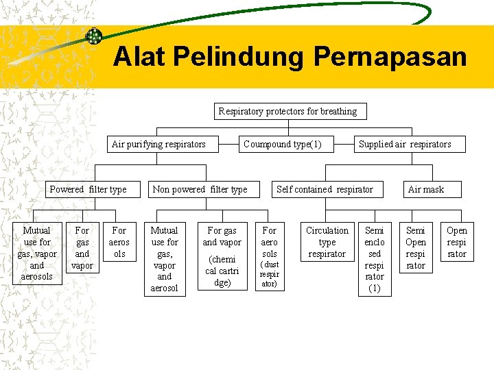 Alat Pelindung Pernapasan Respiratory protectors for breathing Air purifying respirators Powered filter type Mutual