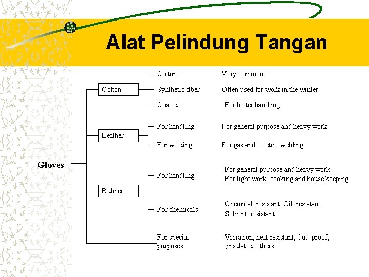 Alat Pelindung Tangan Cotton Very common Synthetic fiber Often used for work in the