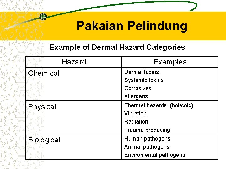 Pakaian Pelindung Example of Dermal Hazard Categories Hazard Examples Chemical Dermal toxins Systemic toxins