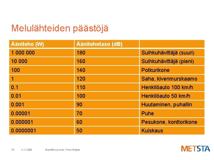 Melulähteiden päästöjä Ääniteho (W) Äänitehotaso (d. B) 1 000 180 Suihkuhävittäjä (suuri) 10 000