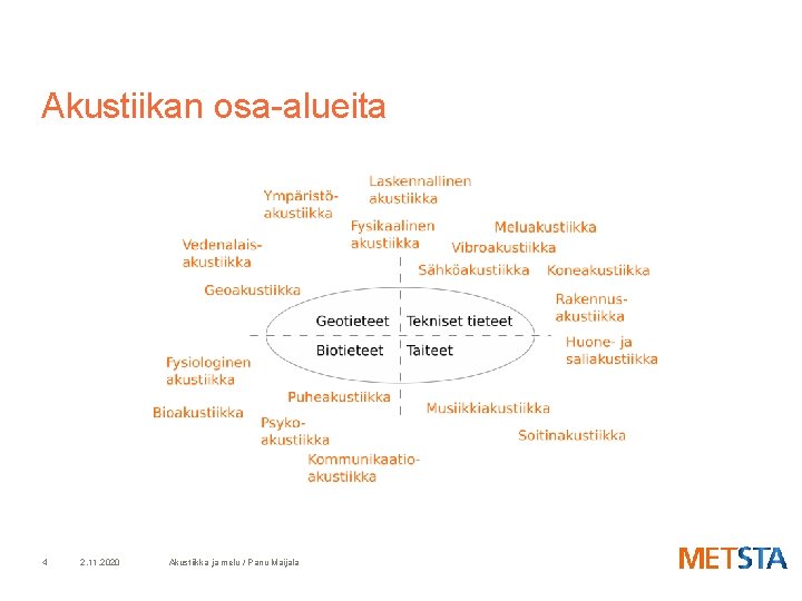 Akustiikan osa-alueita 4 2. 11. 2020 Akustiikka ja melu / Panu Maijala 