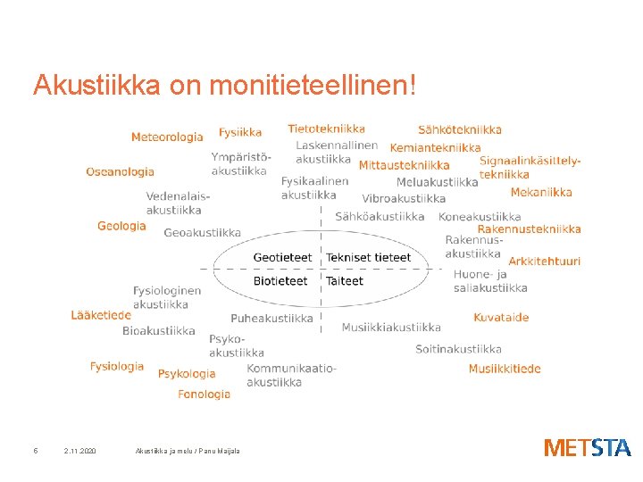 Akustiikka on monitieteellinen! 5 2. 11. 2020 Akustiikka ja melu / Panu Maijala 