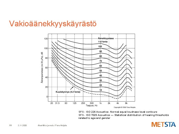 Vakioäänekkyyskäyrästö SFS - ISO 226 Acoustics. Normal equal-loudness level contours SFS - ISO 7029