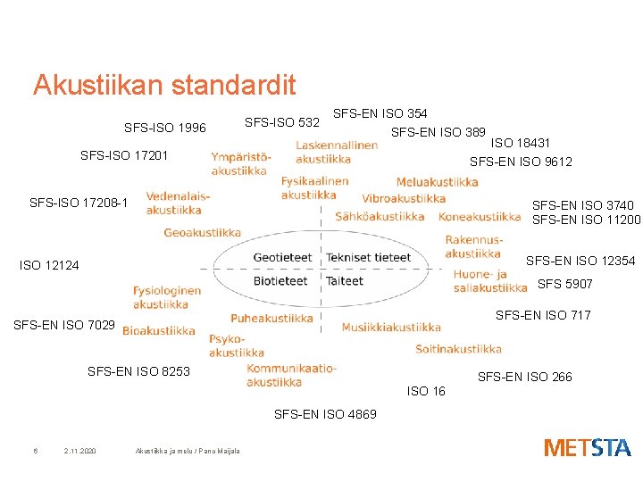 Akustiikan standardit SFS-ISO 1996 SFS-ISO 532 SFS-EN ISO 354 SFS-EN ISO 389 ISO 18431