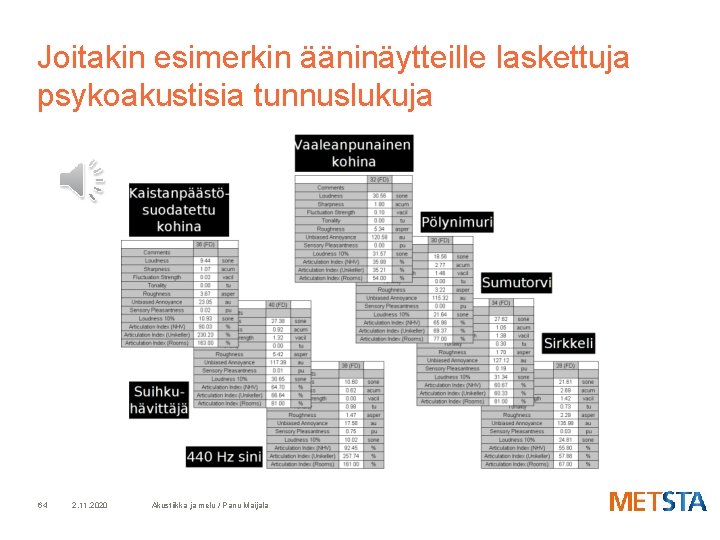 Joitakin esimerkin ääninäytteille laskettuja psykoakustisia tunnuslukuja 64 2. 11. 2020 Akustiikka ja melu /