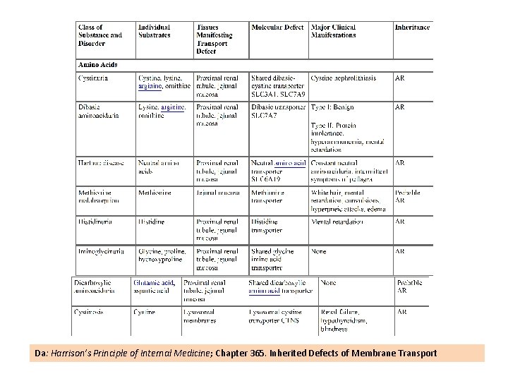 Da: Harrison’s Principle of Internal Medicine; Chapter 365. Inherited Defects of Membrane Transport 