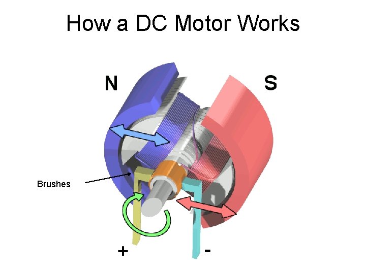 How a DC Motor Works Brushes 