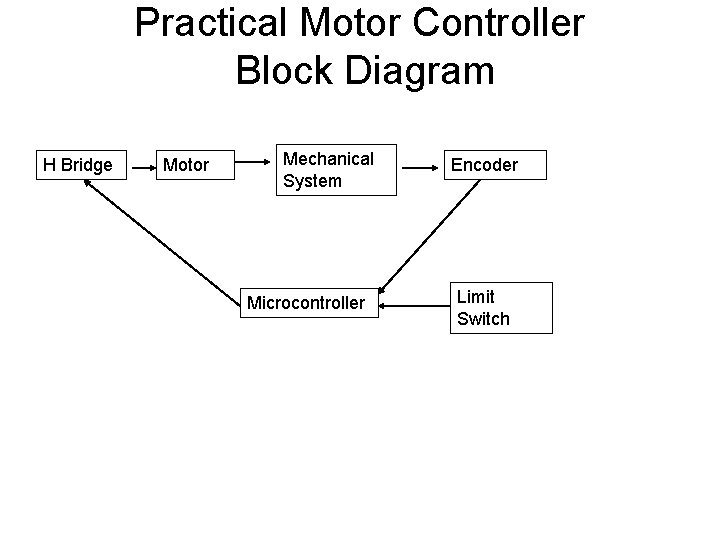 Practical Motor Controller Block Diagram H Bridge Motor Mechanical System Microcontroller Encoder Limit Switch