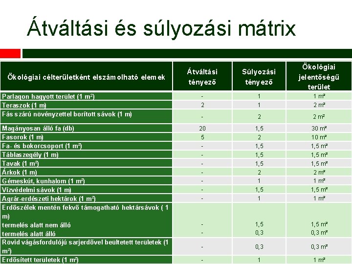 Átváltási és súlyozási mátrix Átváltási tényező Súlyozási tényező Ökológiai jelentőségű terület Parlagon hagyott terület