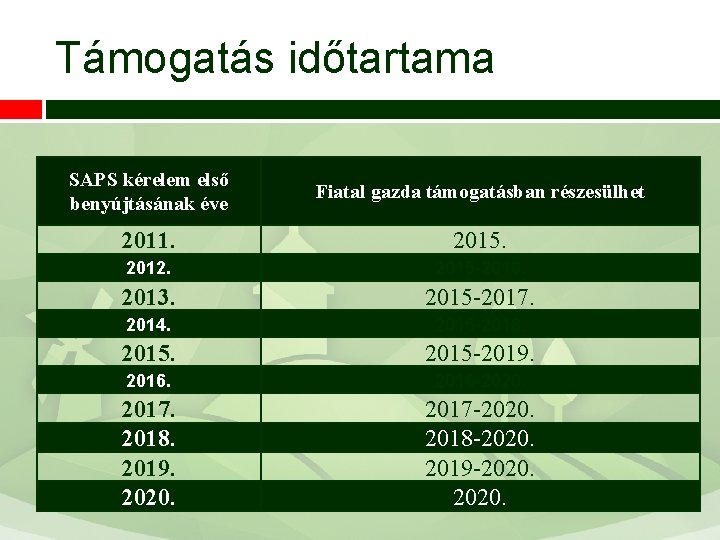 Támogatás időtartama SAPS kérelem első benyújtásának éve Fiatal gazda támogatásban részesülhet 2011. 2015. 2012.