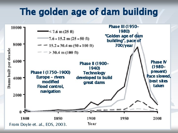 The golden age of dam building Phase III (19501980) “Golden age of dam building”,