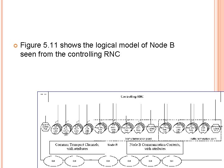  Figure 5. 11 shows the logical model of Node B seen from the