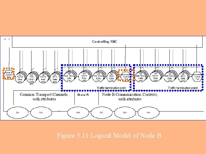 Figure 5. 11 Logical Model of Node B 