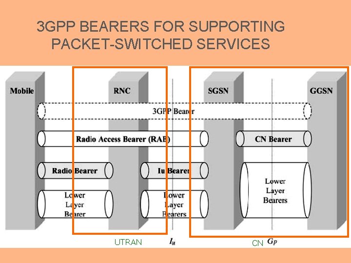 3 GPP BEARERS FOR SUPPORTING PACKET-SWITCHED SERVICES UTRAN CN 