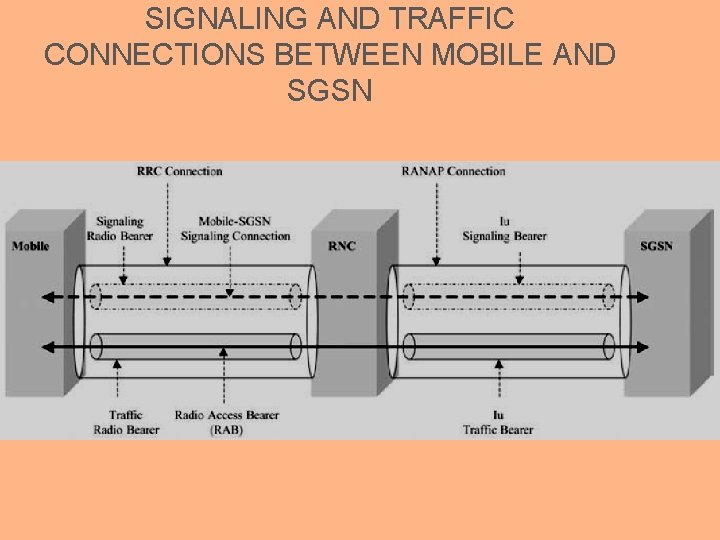 SIGNALING AND TRAFFIC CONNECTIONS BETWEEN MOBILE AND SGSN 