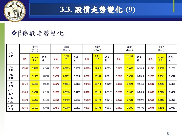 3. 3. 股價走勢變化-(9) v β係數走勢變化 2003 (Dec. ) 公司 名稱 2004 (Dec. ) β值