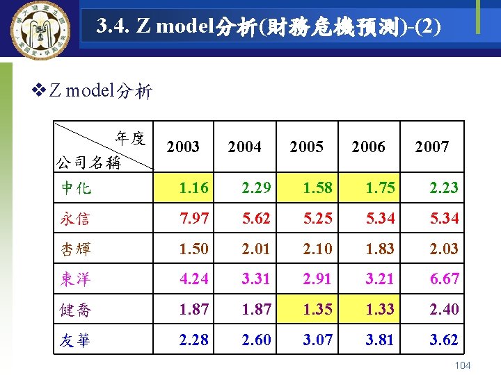 3. 4. Z model分析(財務危機預測)-(2) v Z model分析 年度 公司名稱 2003 2004 2005 2006 2007
