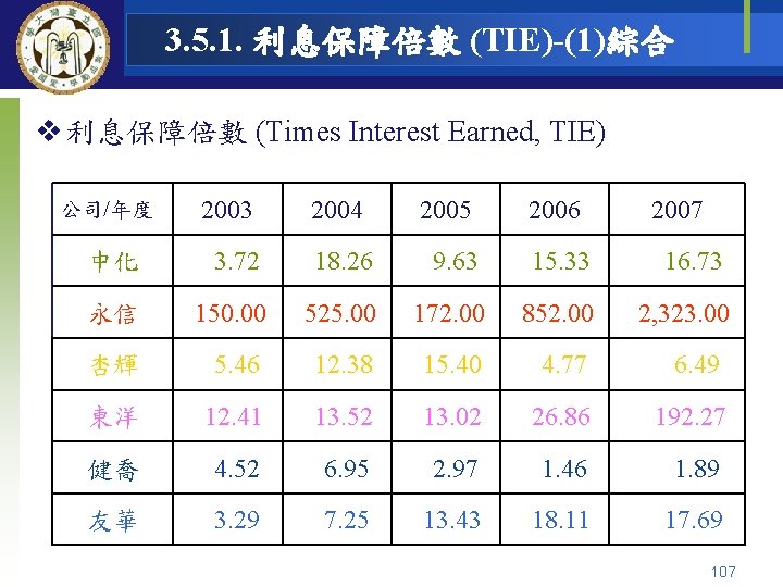 3. 5. 1. 利息保障倍數 (TIE)-(1)綜合 v 利息保障倍數 (Times Interest Earned, TIE) 公司/年度 2003 2004