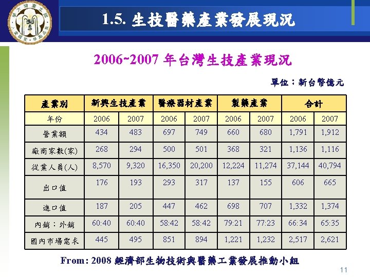 1. 5. 生技醫藥產業發展現況 2006∼ 2007 年台灣生技產業現況 單位：新台幣億元 產業別 新興生技產業 醫療器材產業 製藥產業 合計 年份 2006