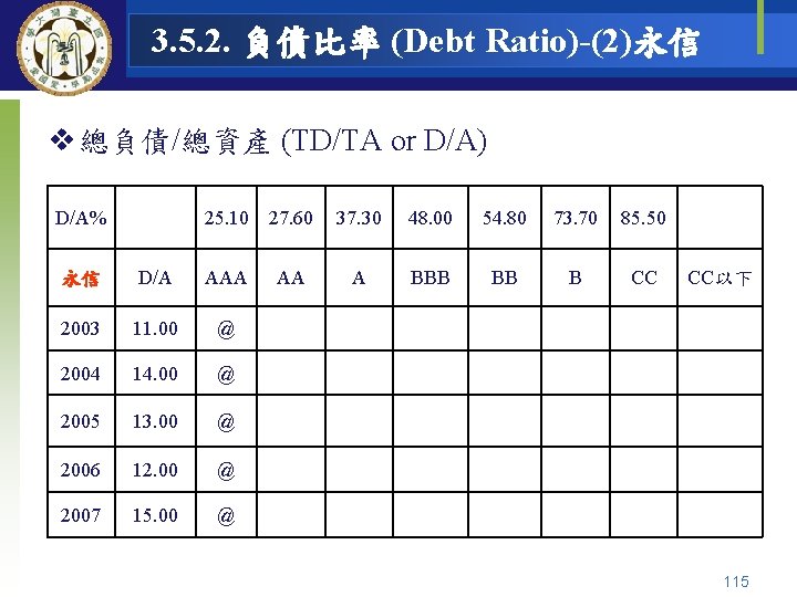 3. 5. 2. 負債比率 (Debt Ratio)-(2)永信 v 總負債/總資產 (TD/TA or D/A) D/A% 　 25.