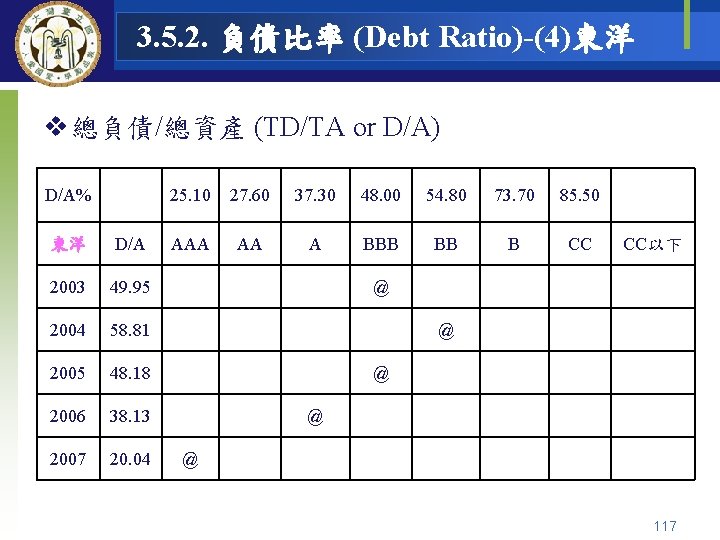 3. 5. 2. 負債比率 (Debt Ratio)-(4)東洋 v 總負債/總資產 (TD/TA or D/A) D/A% 　 25.