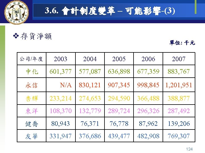 3. 6. 會計制度變革 – 可能影響-(3) v 存貨淨額 單位: 千元 公司/年度 2003 2004 2005 2006