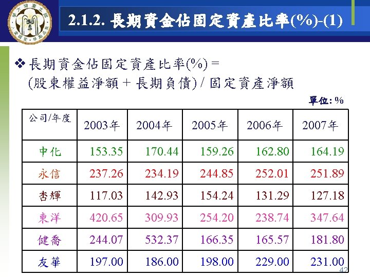 2. 1. 2. 長期資金佔固定資產比率(%)-(1) v 長期資金佔固定資產比率(%) = (股東權益淨額 + 長期負債) / 固定資產淨額 單位: %