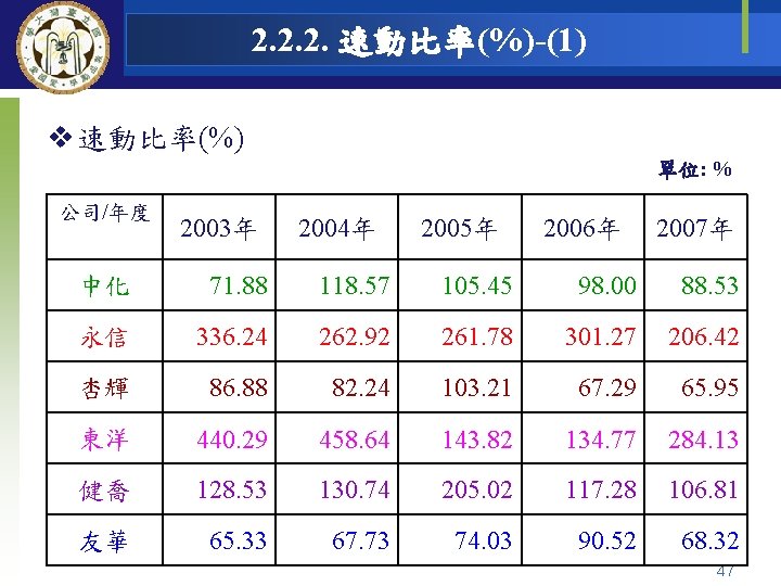 2. 2. 2. 速動比率(%)-(1) v 速動比率(%) 單位: % 公司/年度 　 2003年 2004年 2005年 2006年