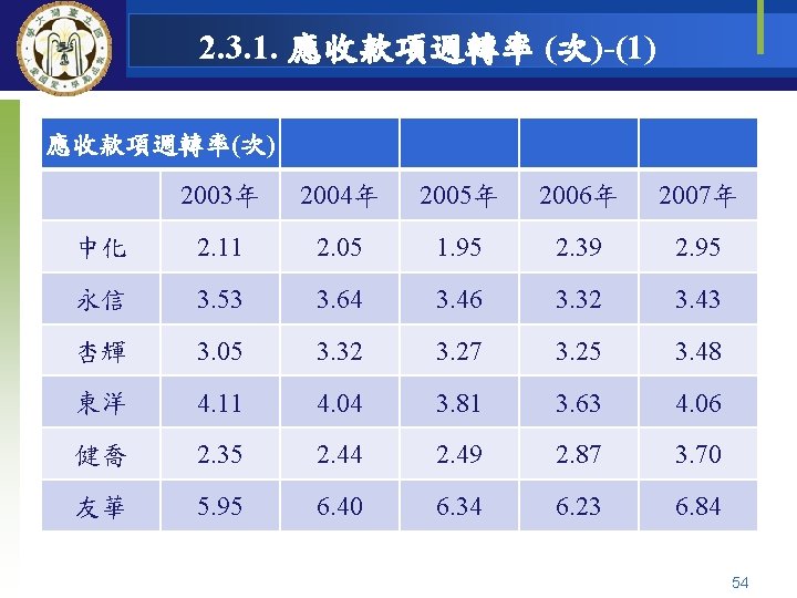 2. 3. 1. 應收款項週轉率 (次)-(1) 應收款項週轉率(次) 　 2003年 2004年 2005年 2006年 2007年 中化 2.